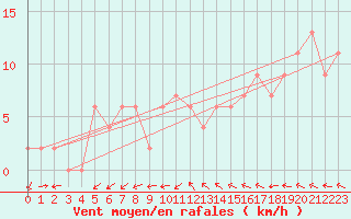Courbe de la force du vent pour Hereford/Credenhill