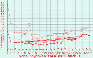 Courbe de la force du vent pour Robiei