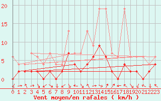Courbe de la force du vent pour Glarus
