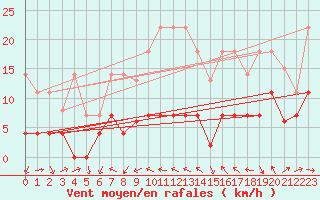 Courbe de la force du vent pour La Molina