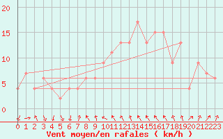 Courbe de la force du vent pour Tortosa