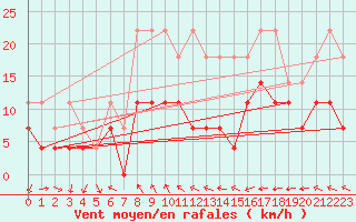 Courbe de la force du vent pour Bad Lippspringe