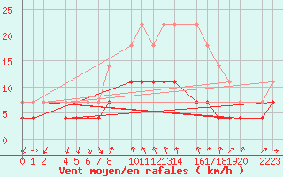 Courbe de la force du vent pour guilas