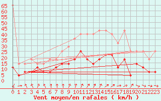 Courbe de la force du vent pour Meiningen