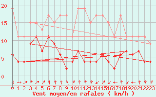 Courbe de la force du vent pour Les Attelas