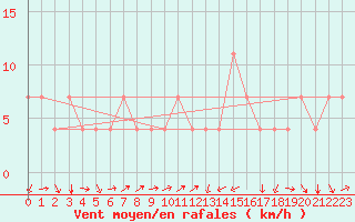Courbe de la force du vent pour Kuemmersruck