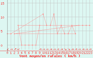 Courbe de la force du vent pour Waidhofen an der Ybbs