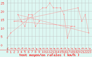 Courbe de la force du vent pour Zimnicea