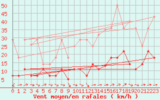 Courbe de la force du vent pour San Pablo de los Montes