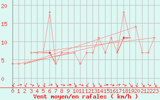 Courbe de la force du vent pour Mierkenis