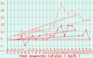 Courbe de la force du vent pour Hunge