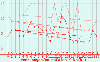 Courbe de la force du vent pour Naluns / Schlivera