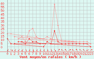 Courbe de la force du vent pour Slovenj Gradec