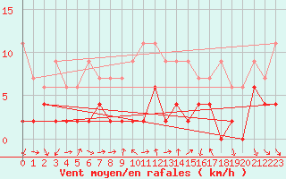 Courbe de la force du vent pour Luzern