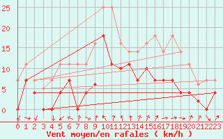 Courbe de la force du vent pour Motril