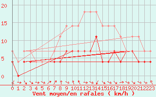 Courbe de la force du vent pour Virrat Aijanneva