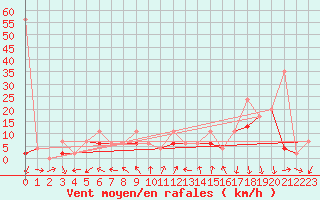 Courbe de la force du vent pour Neuchatel (Sw)