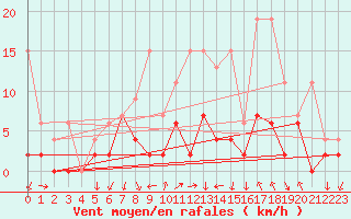 Courbe de la force du vent pour Berne Liebefeld (Sw)