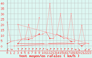 Courbe de la force du vent pour Bitlis