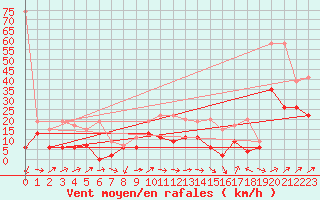 Courbe de la force du vent pour Salen-Reutenen