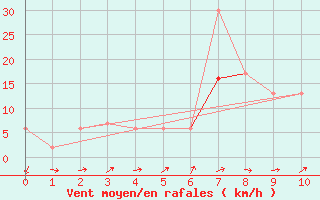 Courbe de la force du vent pour Lerida (Esp)