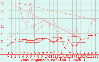 Courbe de la force du vent pour Montana