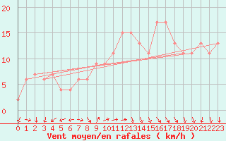 Courbe de la force du vent pour Valley