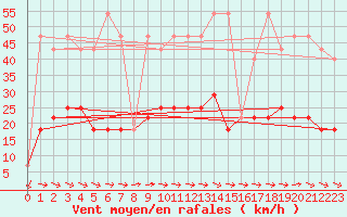 Courbe de la force du vent pour Kostelni Myslova