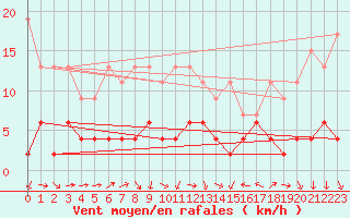 Courbe de la force du vent pour Chaumont (Sw)