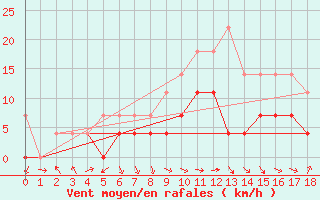 Courbe de la force du vent pour Targu Lapus