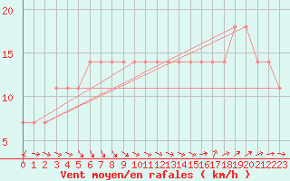 Courbe de la force du vent pour Banatski Karlovac