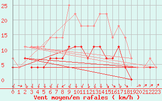 Courbe de la force du vent pour Ruukki Revonlahti