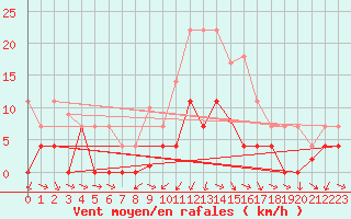 Courbe de la force du vent pour Buitrago