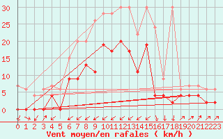 Courbe de la force du vent pour Zermatt