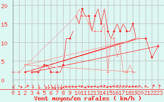 Courbe de la force du vent pour Hawarden