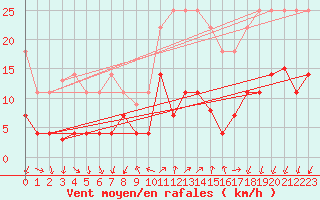 Courbe de la force du vent pour Arages del Puerto