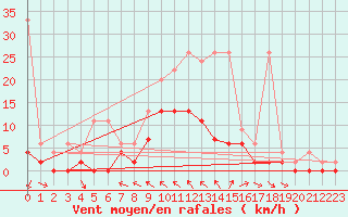 Courbe de la force du vent pour San Bernardino