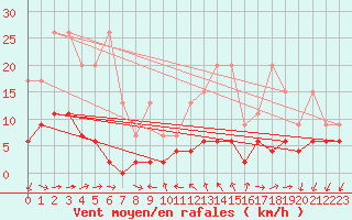 Courbe de la force du vent pour Pully-Lausanne (Sw)