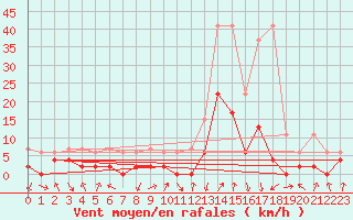 Courbe de la force du vent pour Andeer