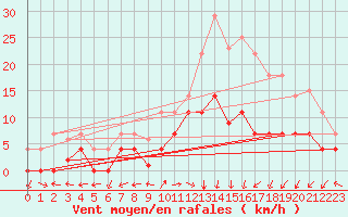 Courbe de la force du vent pour Aranguren, Ilundain