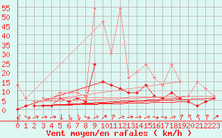 Courbe de la force du vent pour Einsiedeln