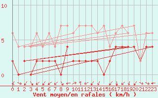 Courbe de la force du vent pour Locarno (Sw)