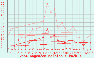 Courbe de la force du vent pour Padrn