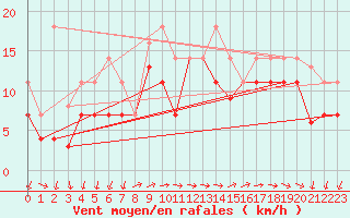 Courbe de la force du vent pour Torrox