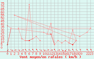 Courbe de la force du vent pour Hekkingen Fyr