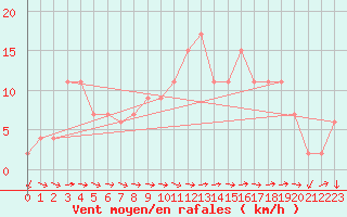 Courbe de la force du vent pour Keswick