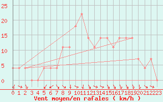 Courbe de la force du vent pour Neumarkt