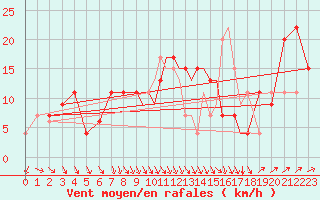 Courbe de la force du vent pour Hawarden