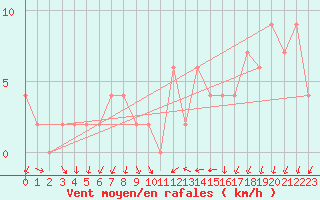 Courbe de la force du vent pour Aviemore