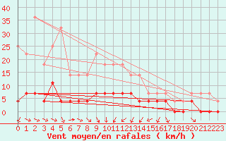 Courbe de la force du vent pour Boertnan